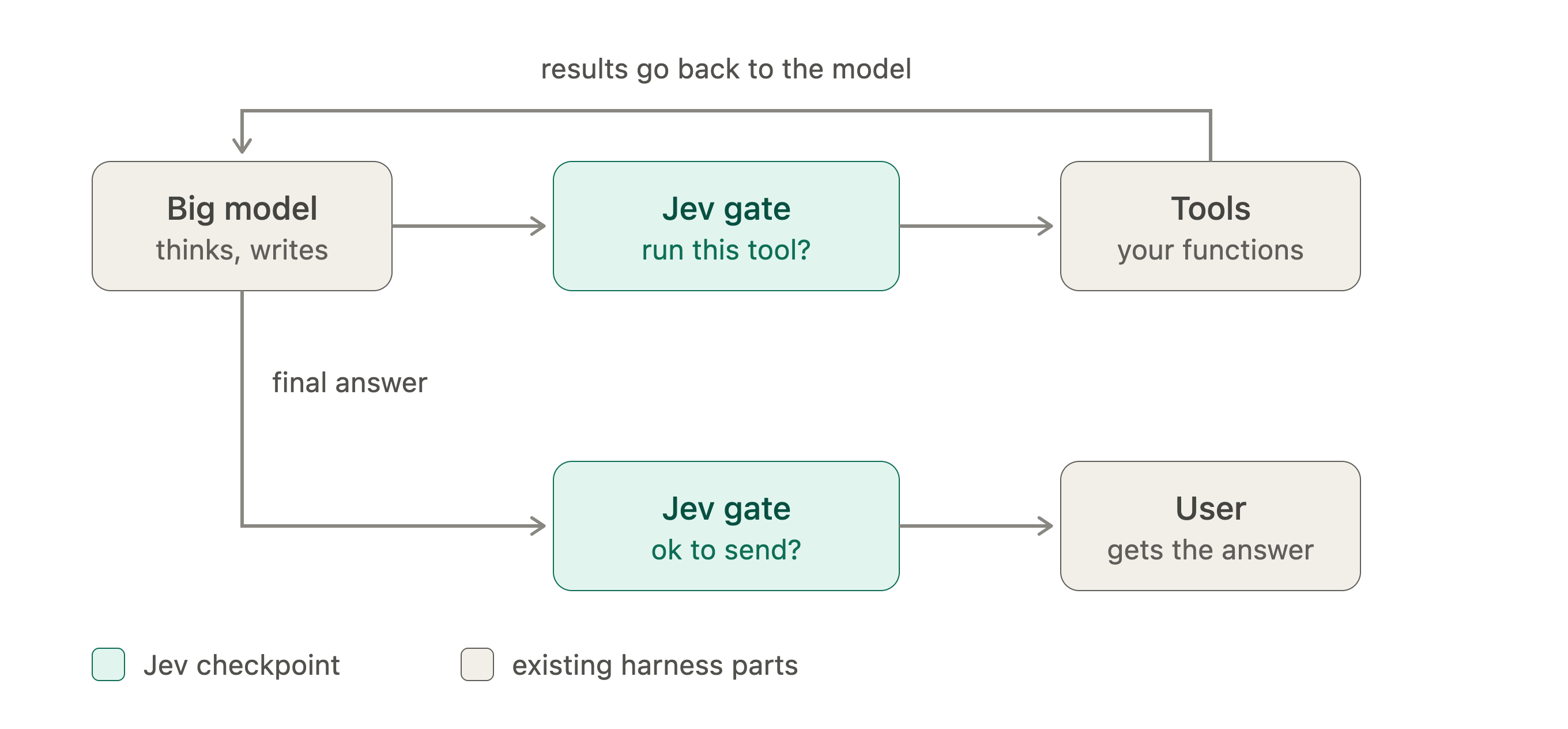 Where a Cheap Decision Model Fits in an AI Agent Harness