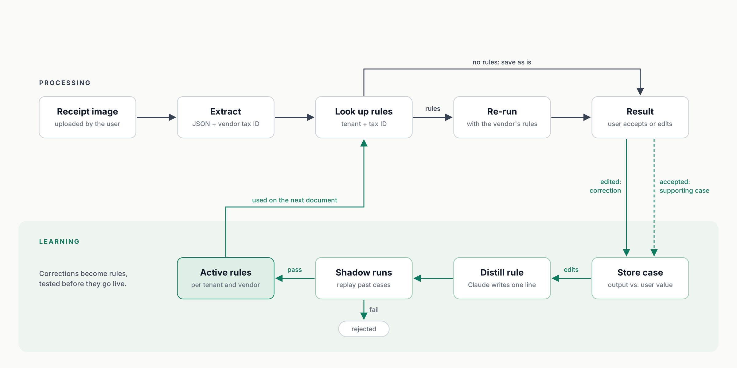 The Self-Learning Loop: Building a Self-Updating AI Pipeline for Expense Extraction